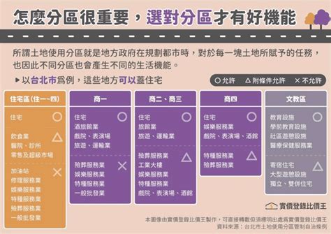 第四種商業區可以住嗎|土地使用分區的定義是什麼？一次了解住宅與商業用地。